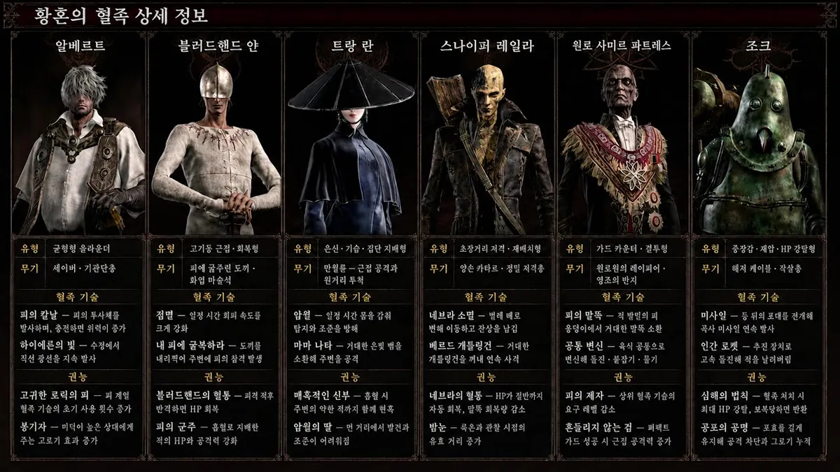6명의 혈족 유형과 무기, 혈족 기술과 권능을 정리한 한글 상세 정보 화면