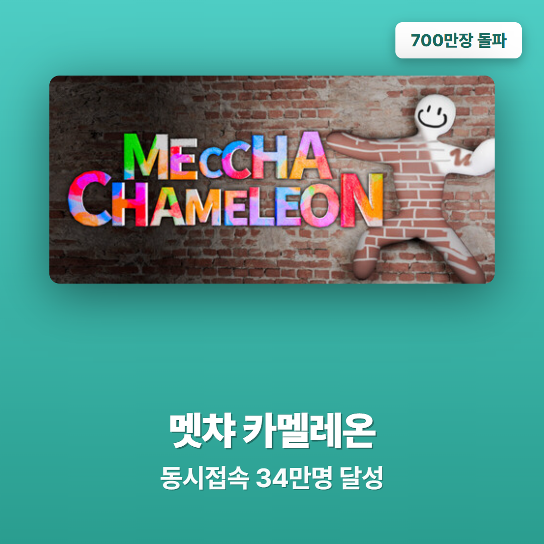 멧챠 카멜레온 700만장 돌파, 동시접속 34만명 기록한 의태 숨바꼭질